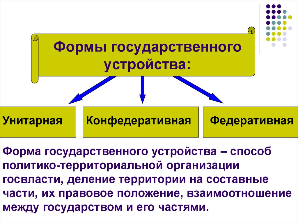 1 территориальное государственное устройство понятие формы