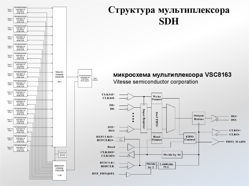 Структура мультиплексора SDH