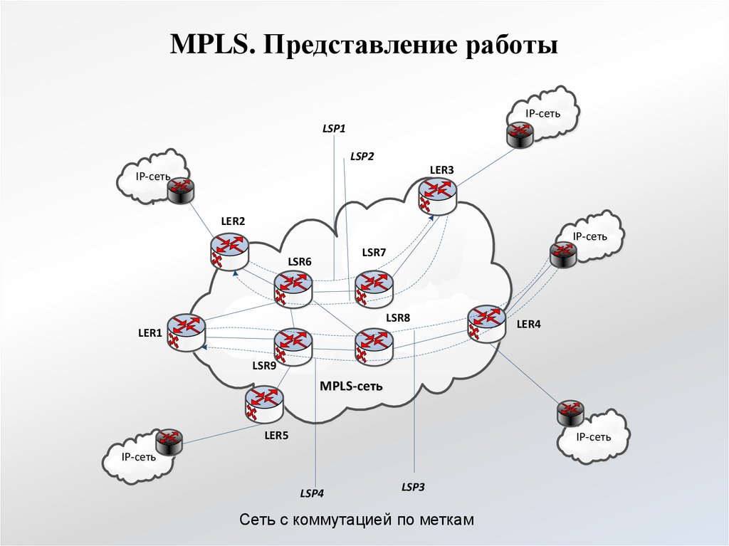 Презентация на тему технологии mpls