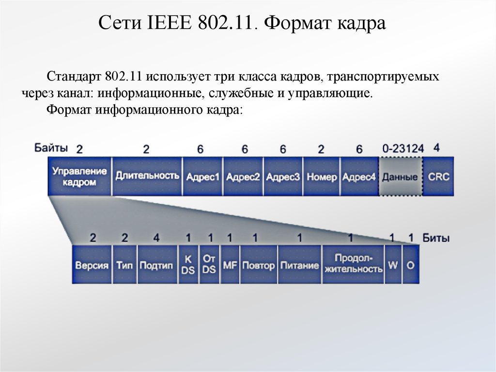 Форматы информационных сообщений. IEEE 802.11 структура кадра. IEEE 802.11 Формат пакета. Группа стандартов IEEE 802. Стандарты 802.11. Структура кадра 802.11.