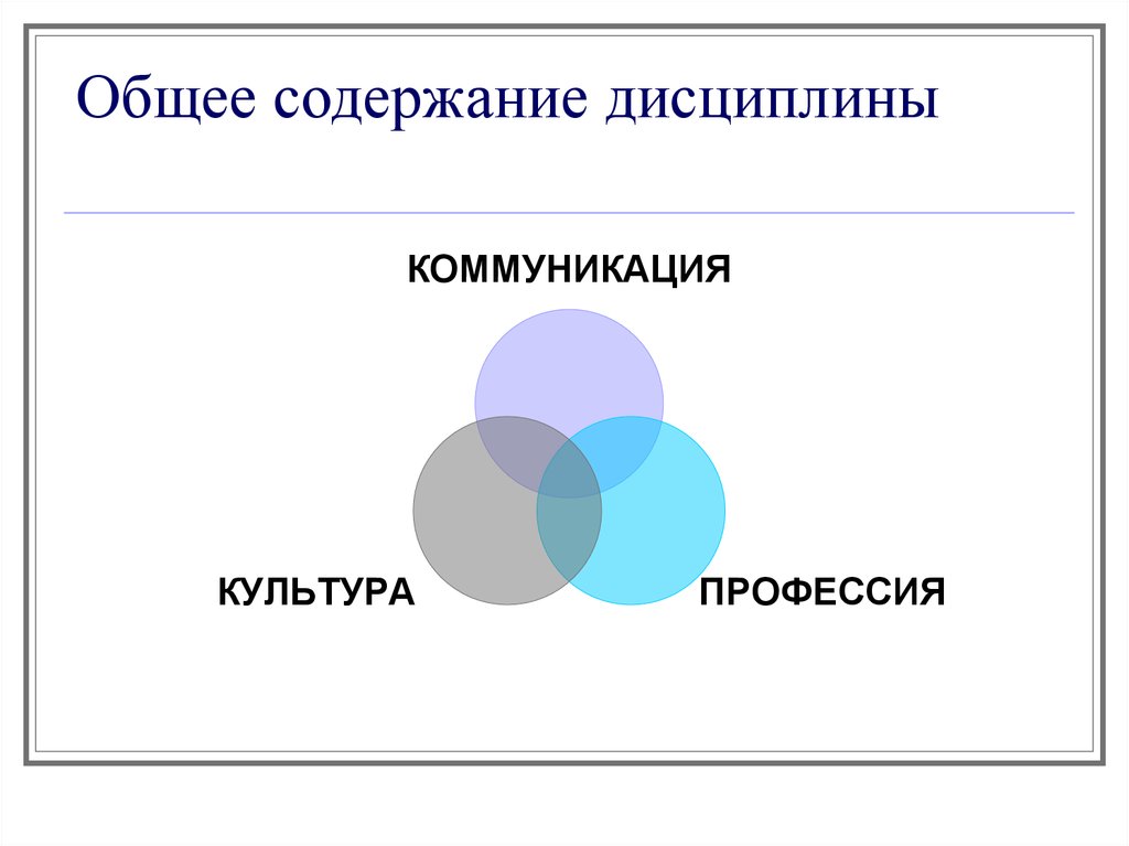 Профессиональные коммуникации презентация