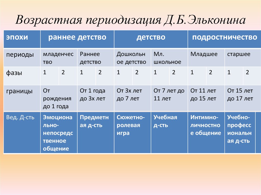 Какой возраст относится. Периодизация психического развития Эльконина. Возрастная периодизация Эльконина эпоха. Периодизация психического развития по д.б. эльконину. Эльконин таблица возрастной периодизации.