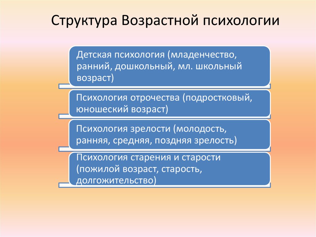 Возраст психики. Состав возрастной психологии. Структура возрастной психологии. Структура психологии развития. Разделы возрастной психологии.