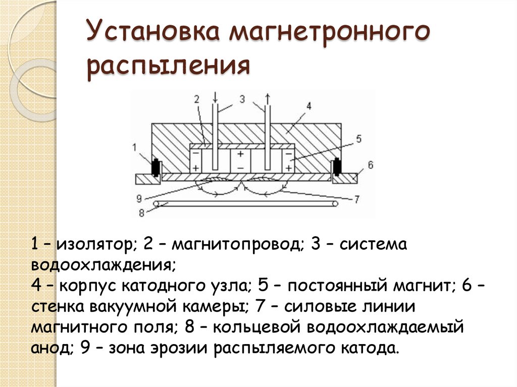 Схема магнетронной распылительной системы