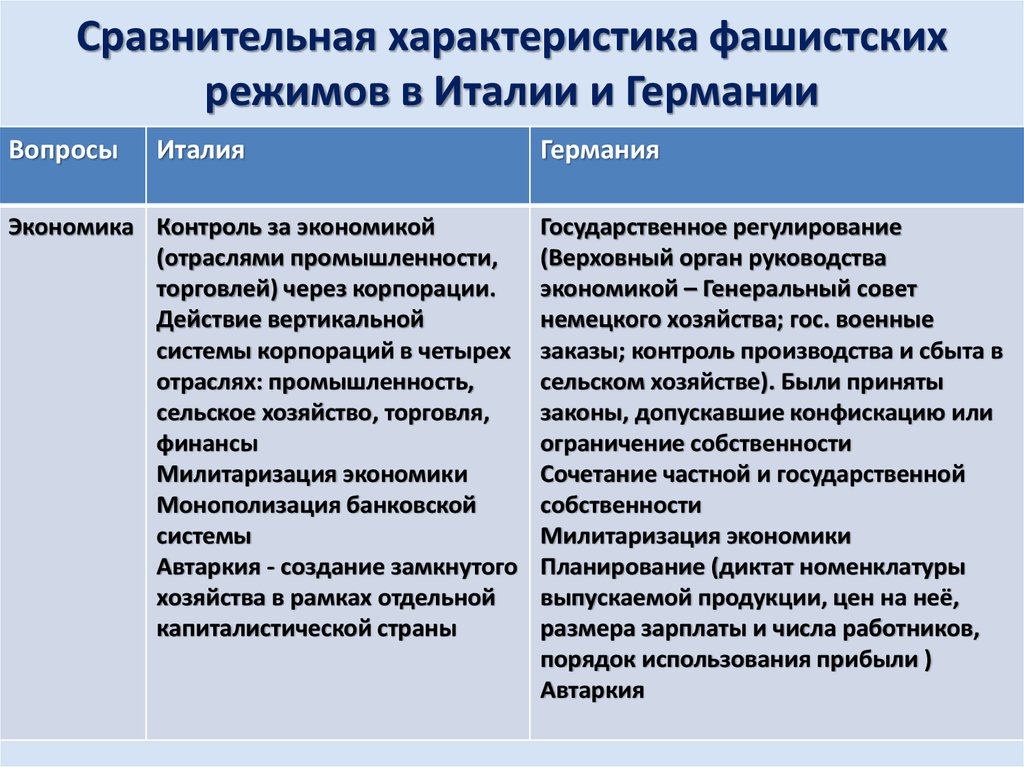 Особенности фашистского режима в италии. Сравнительная таблица тоталитарные режимы Италии Германии. Экономическая политика фашистской Германии и Италии. Экономическая политика Германии и Италии. Экономическая политика нацистской Германии и фашистской Италии.