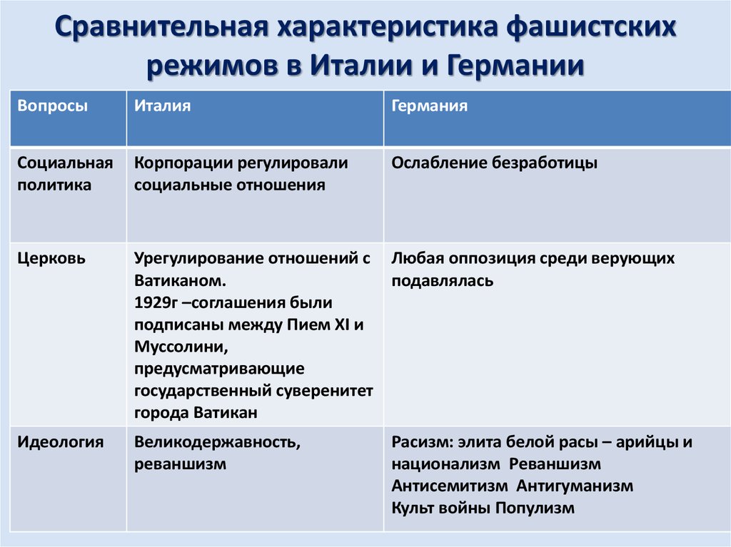 Авторитарные режимы в европе в 1920 е гг презентация 10 класс