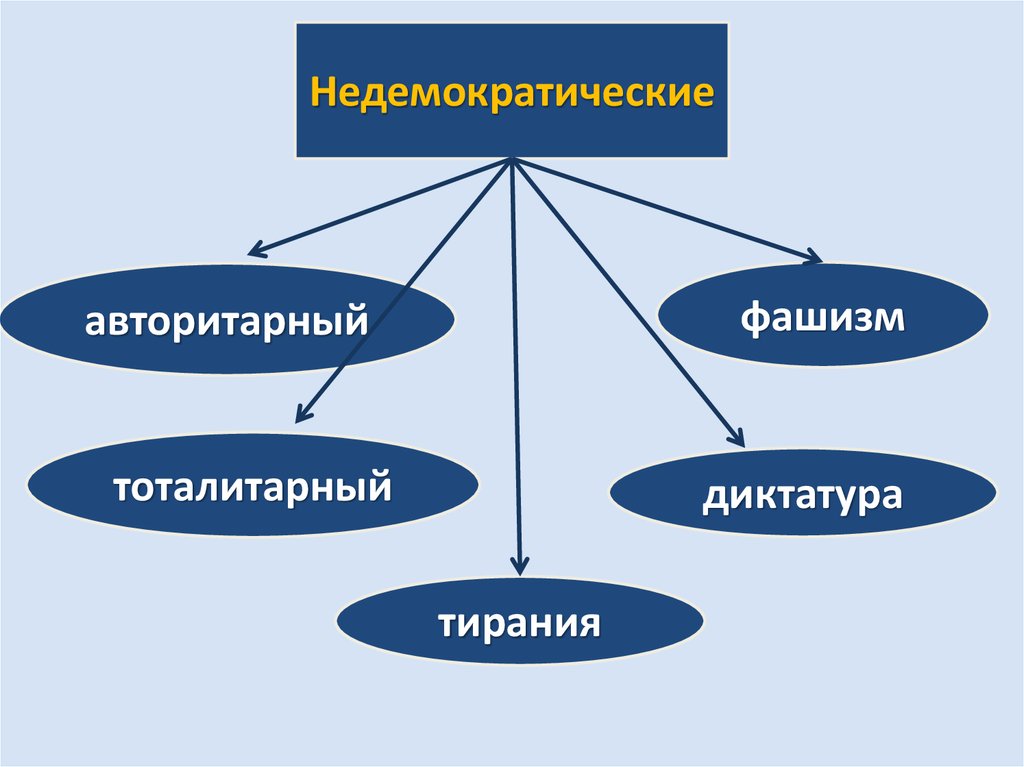 Реферат: Авторитарный и Тоталитарный режимы и проблемы перехода от тоталитаризма к демократии