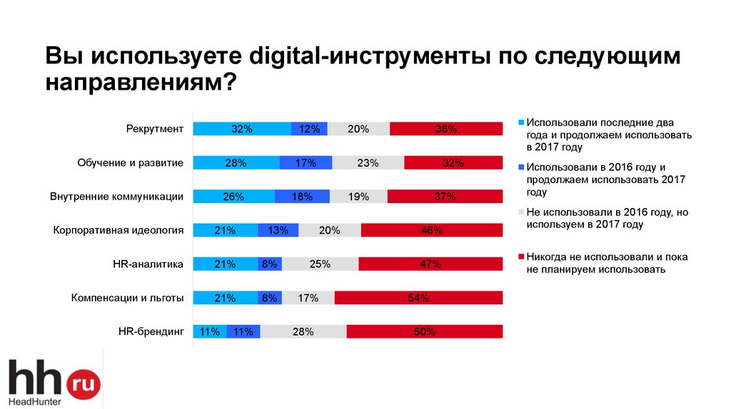 Годы использования. Digital инструменты. Digital маркетинг инструменты. HR инструменты. Digital инструменты в HR.