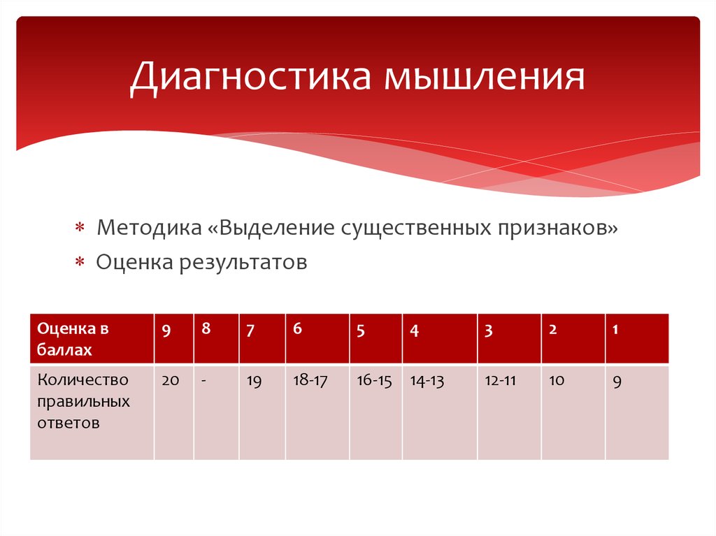 Результат диагноза. Методики диагностики мышления. Диагностика мышления Результаты. Диагностические методики на мышление. Методика «выделение существенных признаков» (э.ф. Замбацявичене).