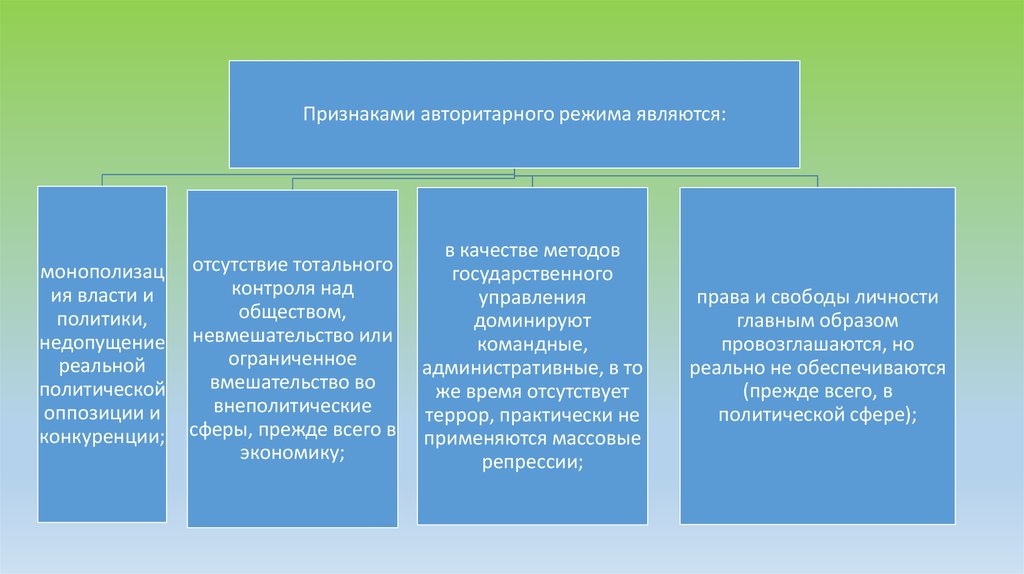 Признаки авторитаризма. Признаками авторитарного режима являются. К признакам авторитарного режима относятся. Признаком авторитарного режима не является. Признаками авторитарного государственного режима являются.