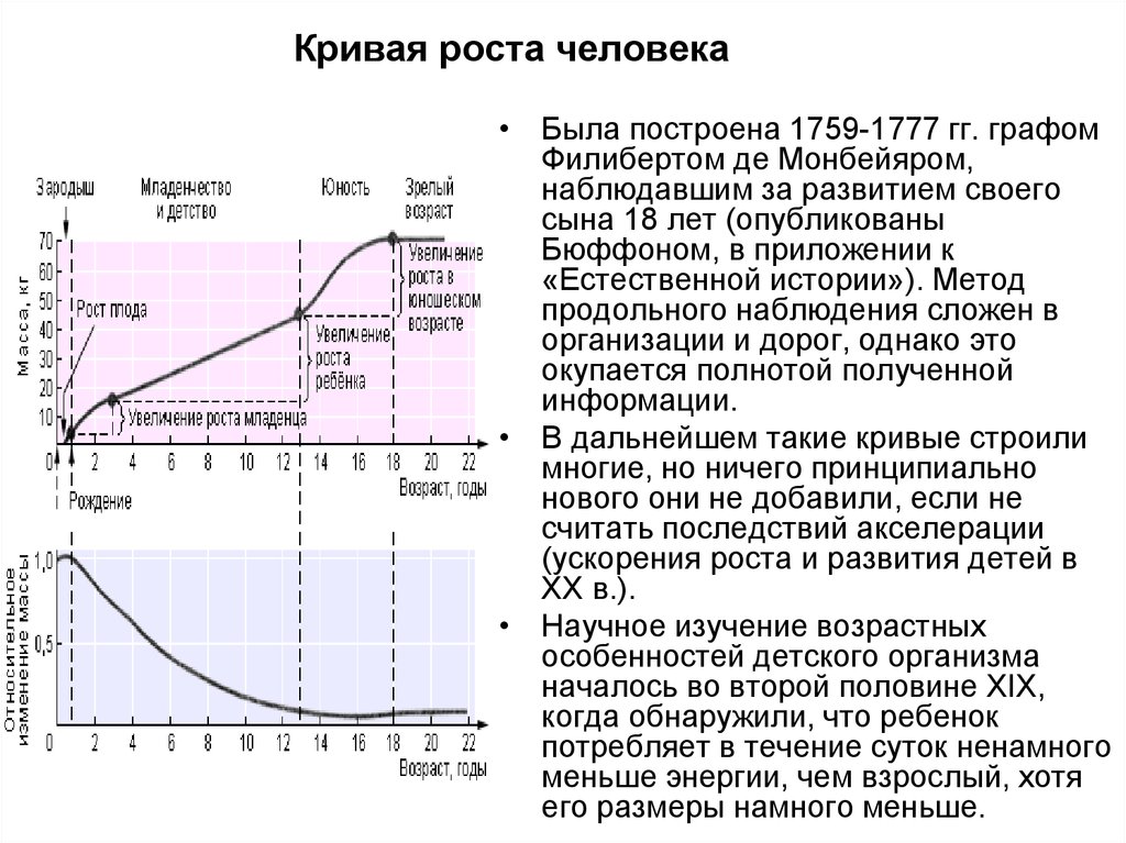 Рост это изменение организма. Кривая роста человека. Кривая развития человека. Кривая роста и развития детей. Кривая Графика роста.