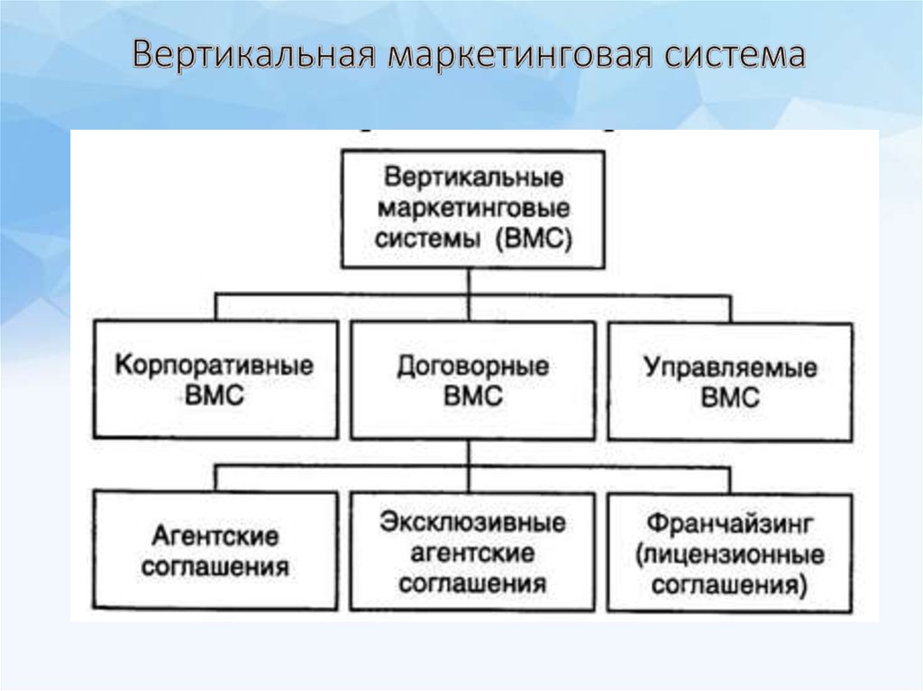 Вертикальные каналы. Вертикальные маркетинговые системы ВМС. Типы вертикальных маркетинговых систем. Типы вертикальных маркетинговых систем (ВМС):. Горизонтальная маркетинговая система.