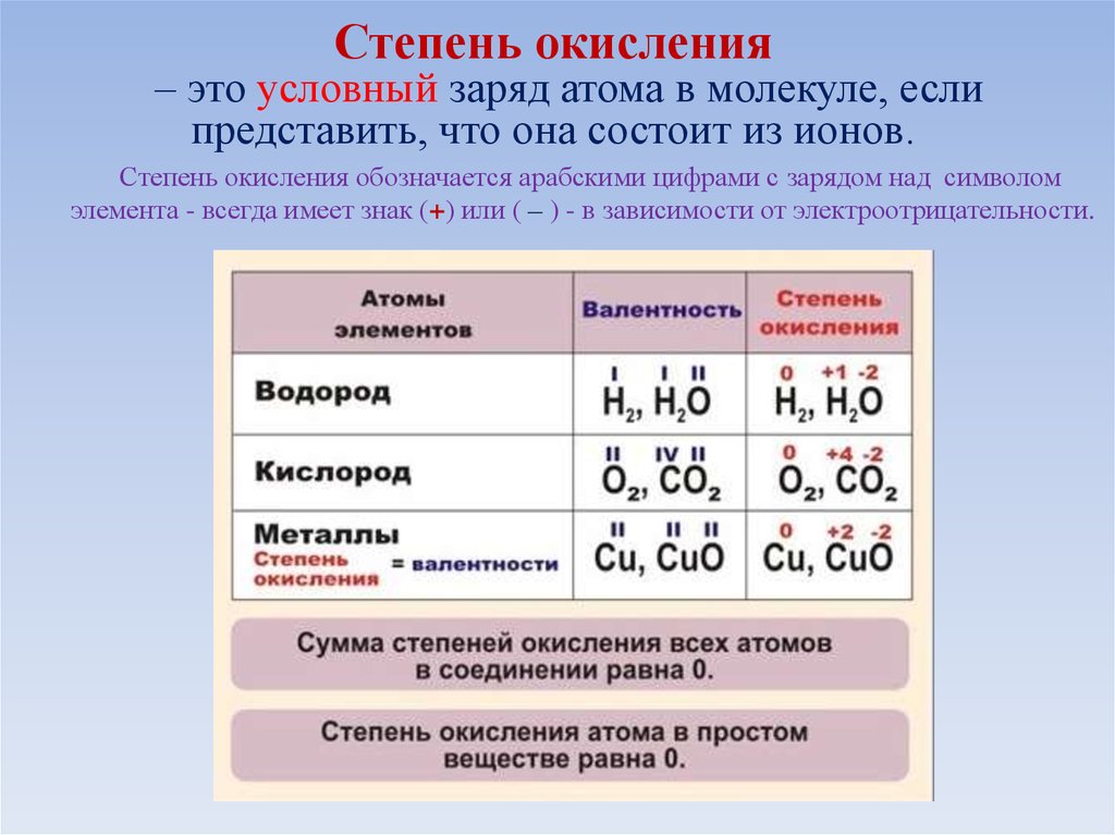 Заряды элементов соединений. Как определить степень окисления атома 9 класс химия. Максимальная и минимальная степень окисления. Как определить степень окисления 3 химических элементов. Положительная максимальная степень окисления это.