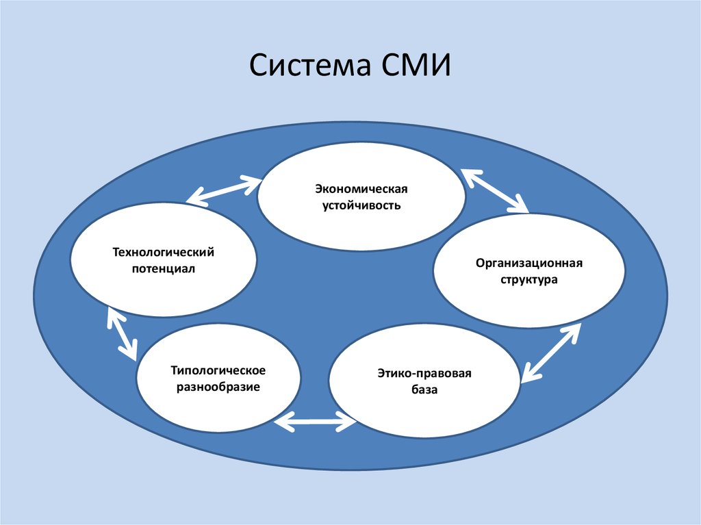 Какие массовые информации. Структура СМИ. Структура системы СМИ. Структура средств массовой информации. Структура современных СМИ.