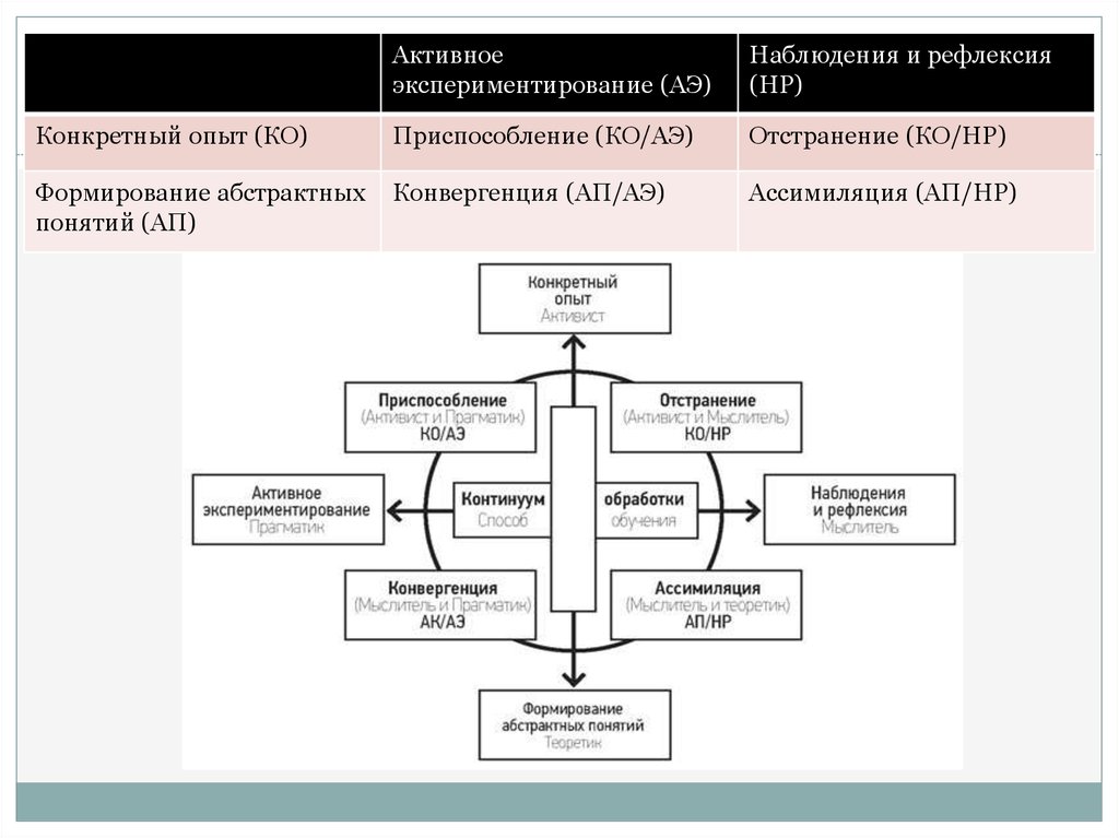 Определенный опыт. Активист мыслитель теоретик Прагматик. Стили обучения активист Прагматик теоретик мыслитель. Основные характеристики стиля обучения «конвергенция» по д.колбу. Активист мыслитель теоретик Практик виды обучения.