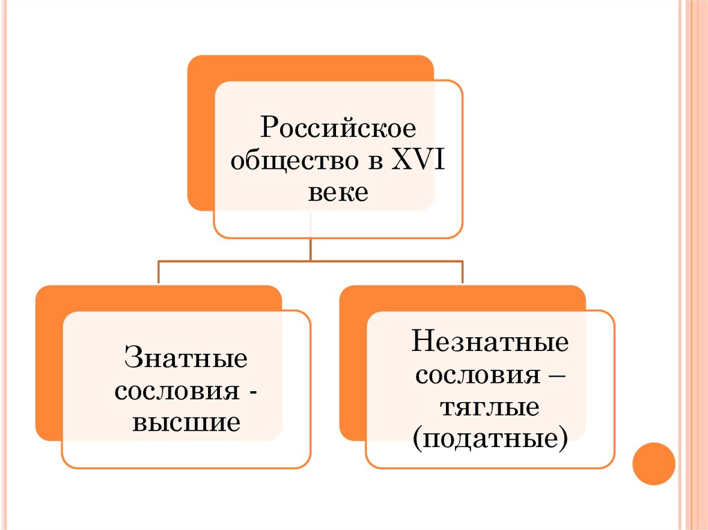 Российское общество в 16 веке служилые и тяглые презентация