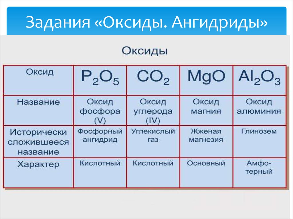Примеры простых оксидов