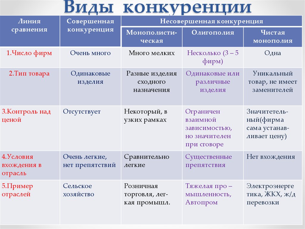 Усиление конкуренции между производителями. Формы совершенной конкуренции. Виды несовершенной конкуренции таблица. Виды конкуренции на рынке. Виды конкуренции отличительные черты.