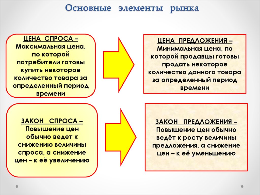 Рыночная определение. Элементы рынка. Основные понятия рынка. Рынок элементы рынка. Основные экономические элементы рынка.