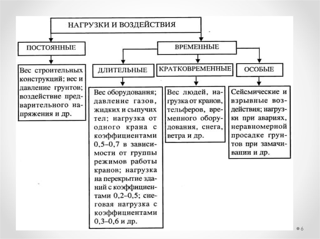 Нагрузки основные группы. Постоянные и временные нагрузки. Постоянная и временная нагрузка. Постоянные длительные и кратковременные нагрузки. Временные кратковременные нагрузки.