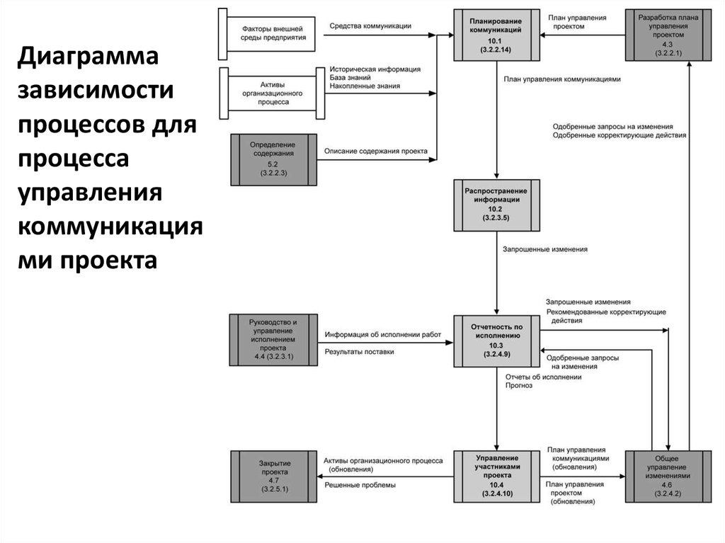 Что представляет собой управление информацией и коммуникациями проекта