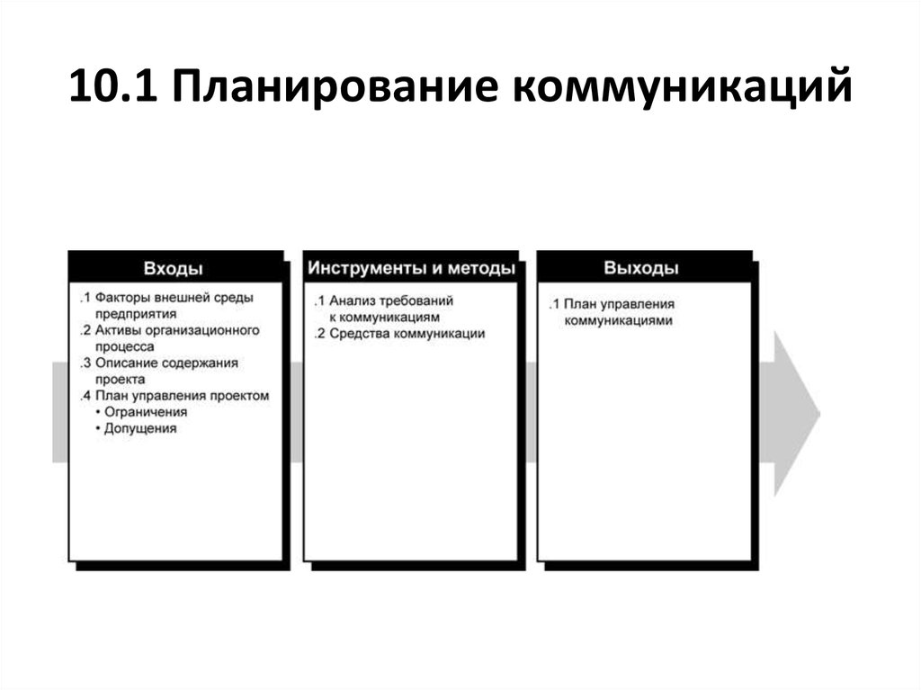 Планирование управления коммуникациями проекта осуществляется на основе