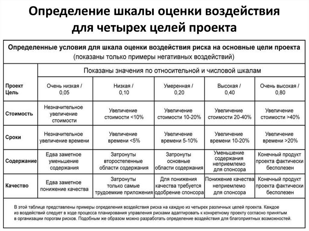 Выявление влияния. Шкала оценки критериев проекта. Шкала последствий риска. Шкала оценки рисков проекта. Оценка рисков пример.