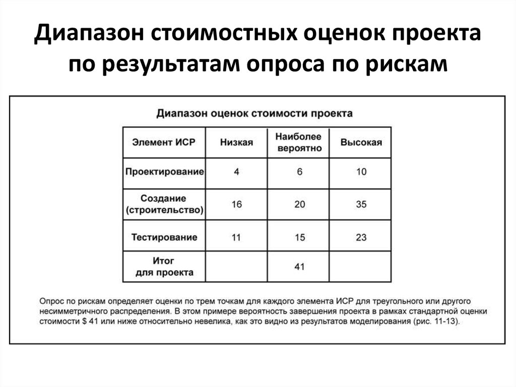 Стоимостные оценки для проекта могут быть сделаны