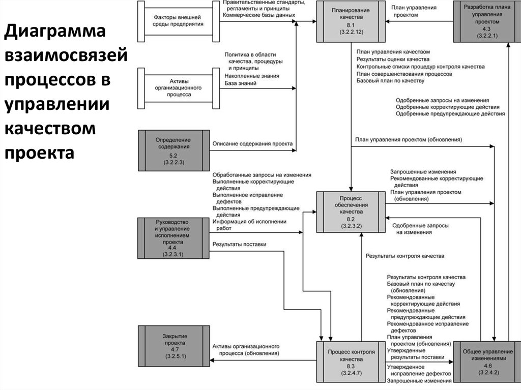 Процесс контроля проекта