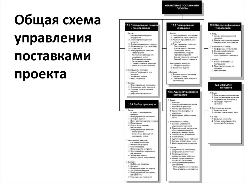 Управление поставками. Схемы управление закупками проекта. Схема процессов управление поставками проекта. Планирование поставок проекта. Общая схема управления закупками проекта.