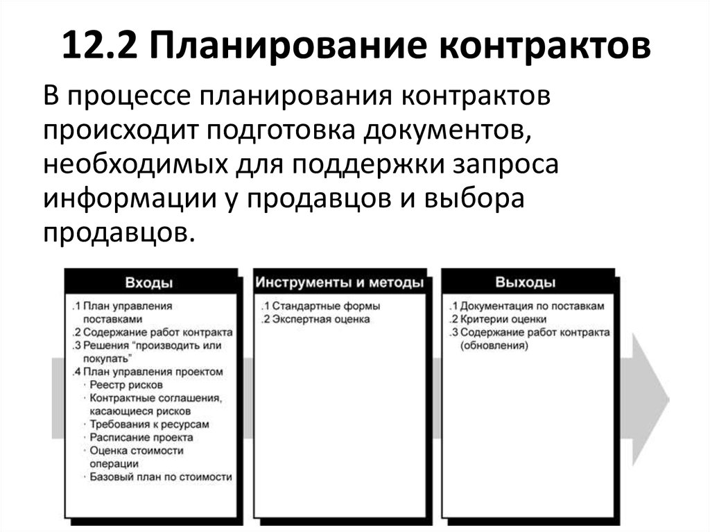 Для планирования контрактов в проекте используется следующая информация