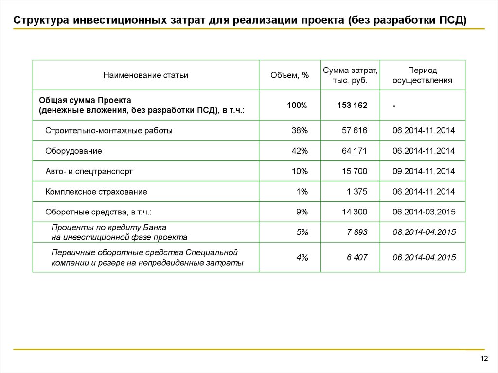 Структура затрат проекта