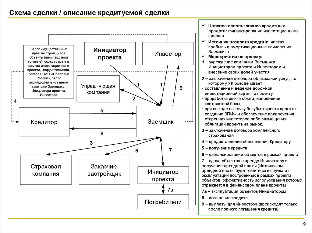 Схема финансирования экспортного проекта