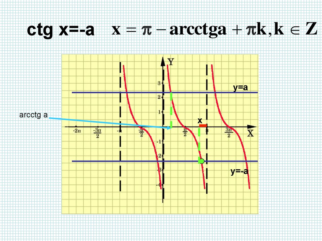Арктангенс и арккотангенс решение уравнений tgx a ctgx a презентация