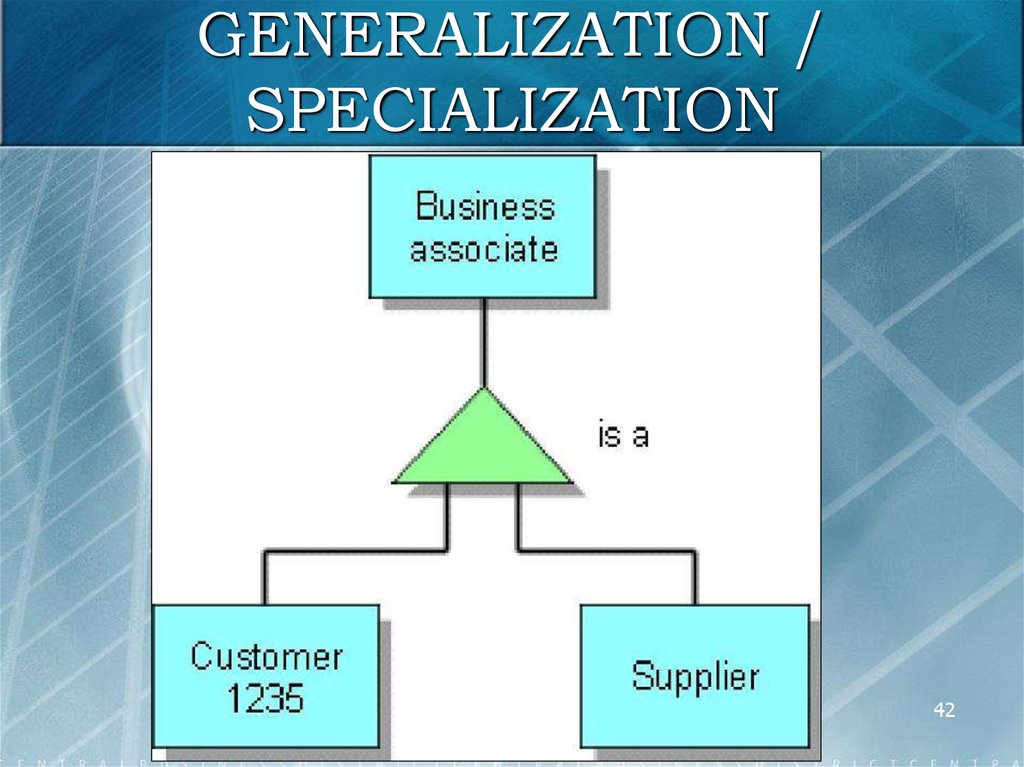 GENERALIZATION / SPECIALIZATION