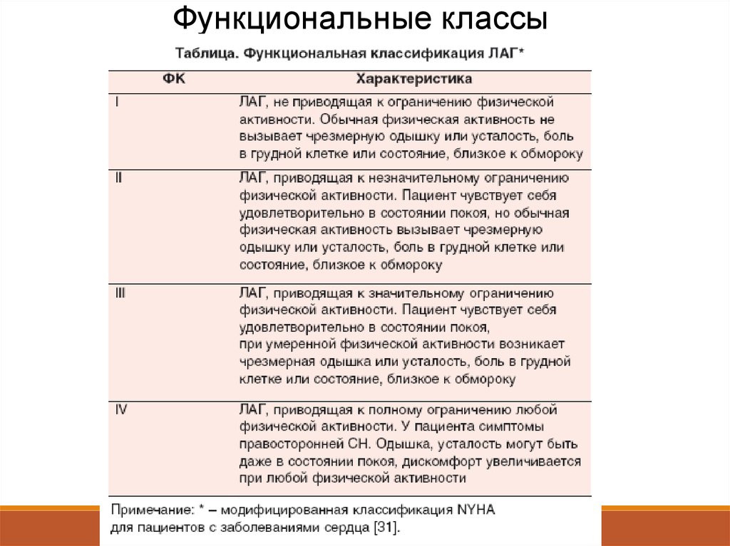 Классификация функциональных классов. Функциональные классы. Функциональные классы легочной гипертензии. Функциональная классификация легочной гипертензии. Функциональные классы по одышке.