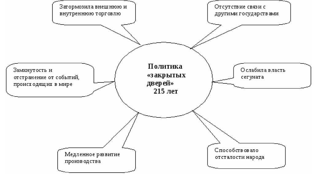 Заполните схему закрытие китая в г причины последствия