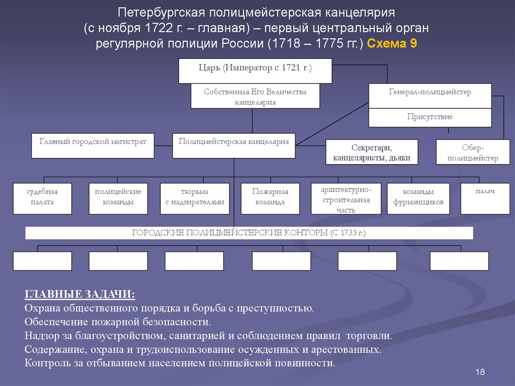 Борьба органов внутренних дел с деятельностью. Этапы развития полиции РФ. Структура полиции 18 века в России. Полиция в 18 веке в России схема. Этапы становления полиции в России.