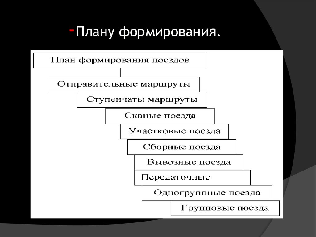 Что относится к нарушениям плана формирования поездов