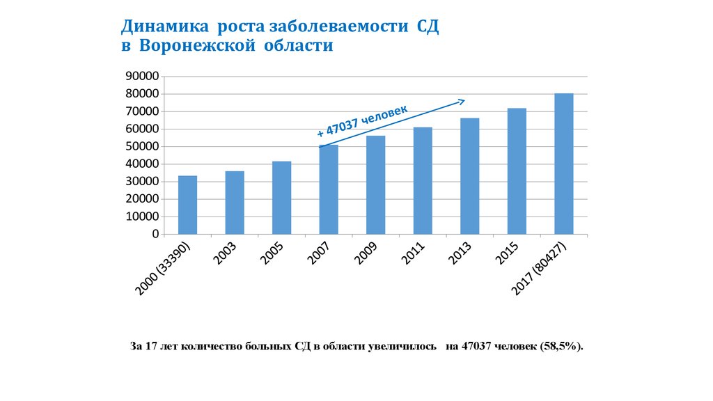 Статистика заболевания сахарным диабетом в россии диаграмма