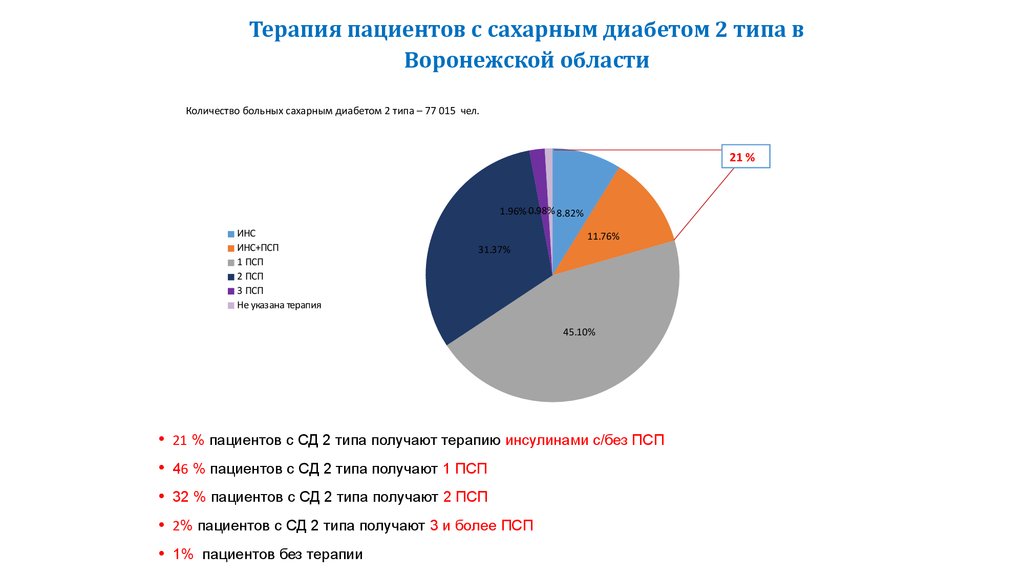 Диаграммы по сахарному диабету 2 типа