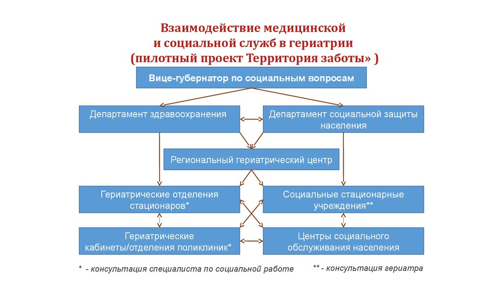 Структура медицинской помощи. Организационная структура гериатрической службы в РФ. Схема взаимодействия учреждений здравоохранения. Социальная работа в здравоохранении схема. Проект по социальной работе в системе здравоохранения.