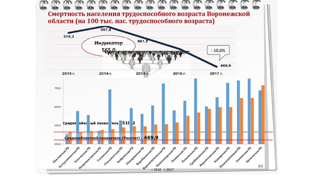 Смертность астраханская область. Смертность трудоспособного населения. Смертность населения трудоспособного возраста Росстат. Росстат население Воронежской области. Смертность в Воронежской области по годам.