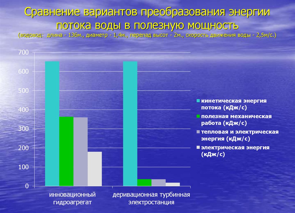 Сравнение вариантов