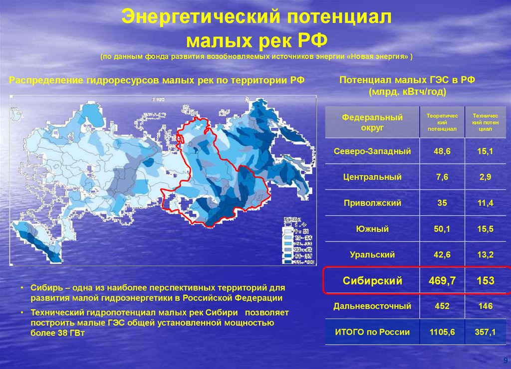 Развитие гидроэнергетики можно считать одним из направлений. Гидроэнергетический потенциал рек России. Энергоресурсы России. Реки с наибольшим гидроэнергетическим потенциалом России. Потенциал малых рек.