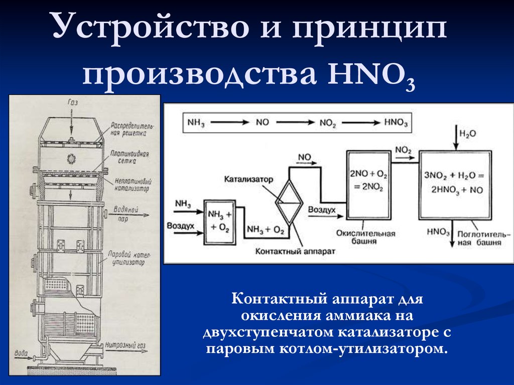 Схема отражает процесс промышленного получения азота