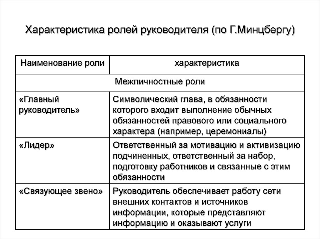 Особенности руководителя. Роли руководителя по г.Минцбергу. Минцберг роли менеджера таблица. Роли руководителя по Минцбергу таблица. Межличностные роли по Минцбергу.