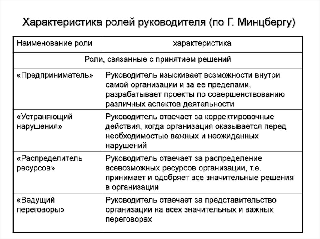 Управленческие роли менеджера