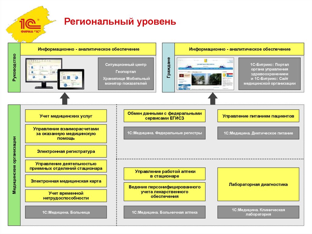 Региональный уровень это. 1с:медицина. Больница. Информационно аналитическая система ситуационного центра. Информационно-аналитическое обеспечение в здравоохранении. Региональная информационно-аналитическая медицинская система.