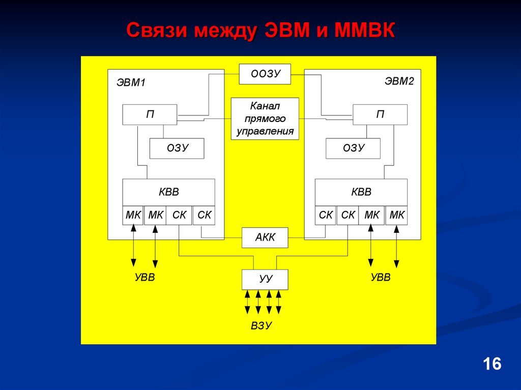 Структурная схема вычислительного комплекса эвм